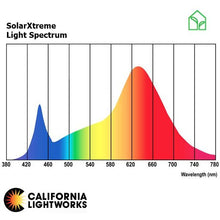 Load image into Gallery viewer, California Lightworks SolarXtreme 1000 LED Grow LightSpectrum

